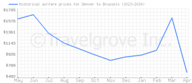Price overview for flights from Denver to Brussels