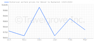 Price overview for flights from Denver to Bucharest