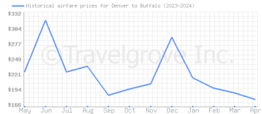 Price overview for flights from Denver to Buffalo