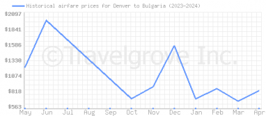 Price overview for flights from Denver to Bulgaria