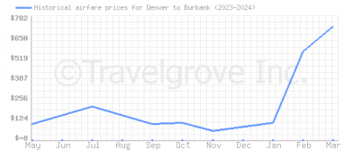 Price overview for flights from Denver to Burbank