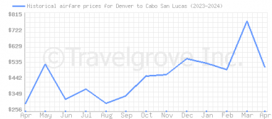 Price overview for flights from Denver to Cabo San Lucas
