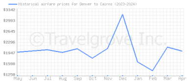 Price overview for flights from Denver to Cairns