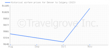 Price overview for flights from Denver to Calgary
