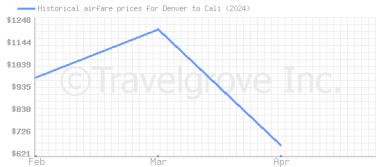 Price overview for flights from Denver to Cali