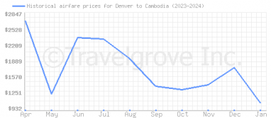 Price overview for flights from Denver to Cambodia