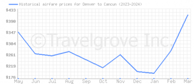 Price overview for flights from Denver to Cancun