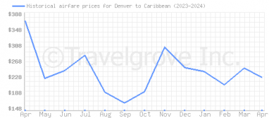 Price overview for flights from Denver to Caribbean