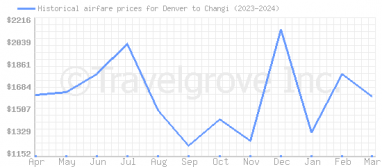 Price overview for flights from Denver to Changi