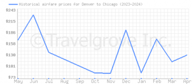 Price overview for flights from Denver to Chicago