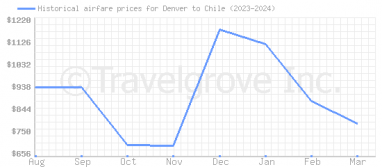 Price overview for flights from Denver to Chile