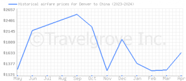 Price overview for flights from Denver to China