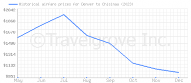Price overview for flights from Denver to Chisinau