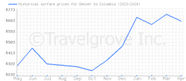 Price overview for flights from Denver to Colombia