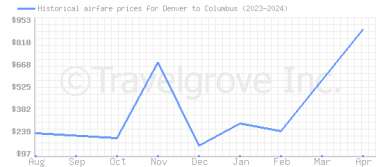 Price overview for flights from Denver to Columbus