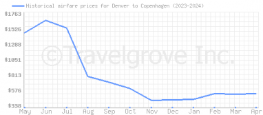 Price overview for flights from Denver to Copenhagen