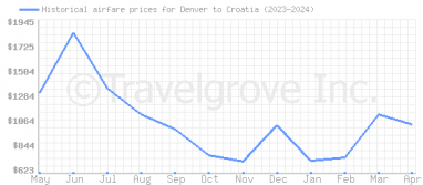 Price overview for flights from Denver to Croatia