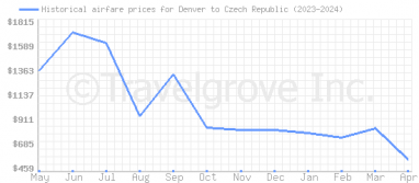 Price overview for flights from Denver to Czech Republic