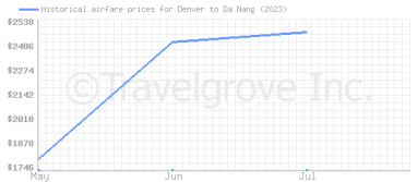 Price overview for flights from Denver to Da Nang