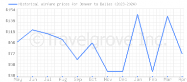 Price overview for flights from Denver to Dallas