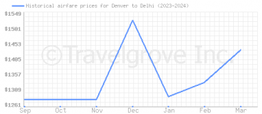 Price overview for flights from Denver to Delhi
