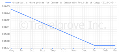 Price overview for flights from Denver to Democratic Republic of Congo