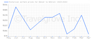 Price overview for flights from Denver to Detroit