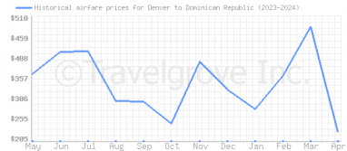Price overview for flights from Denver to Dominican Republic