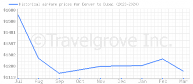 Price overview for flights from Denver to Dubai