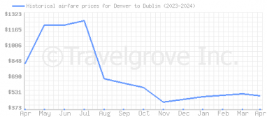 Price overview for flights from Denver to Dublin