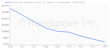 Price overview for flights from Denver to Dusseldorf