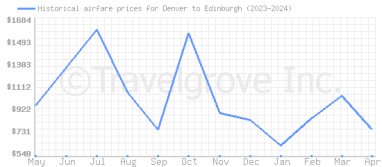 Price overview for flights from Denver to Edinburgh