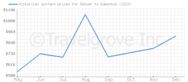Price overview for flights from Denver to Edmonton