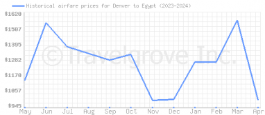 Price overview for flights from Denver to Egypt