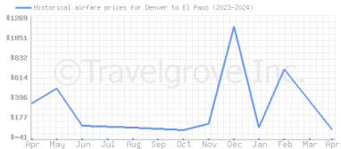 Price overview for flights from Denver to El Paso