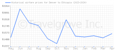 Price overview for flights from Denver to Ethiopia