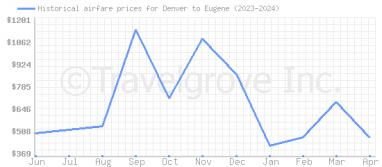 Price overview for flights from Denver to Eugene