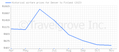 Price overview for flights from Denver to Finland