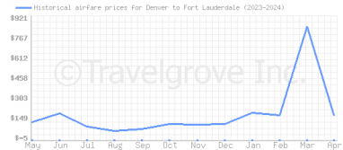 Price overview for flights from Denver to Fort Lauderdale