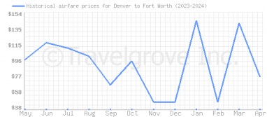 Price overview for flights from Denver to Fort Worth