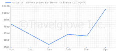 Price overview for flights from Denver to France