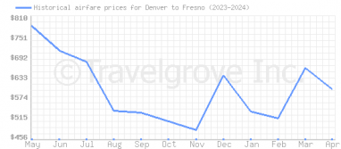 Price overview for flights from Denver to Fresno