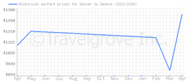 Price overview for flights from Denver to Geneva
