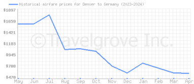 Price overview for flights from Denver to Germany