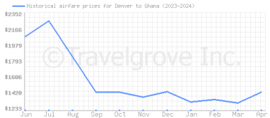 Price overview for flights from Denver to Ghana