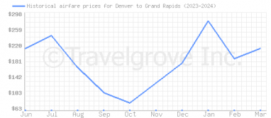 Price overview for flights from Denver to Grand Rapids