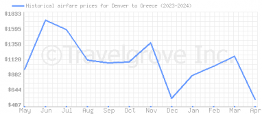 Price overview for flights from Denver to Greece