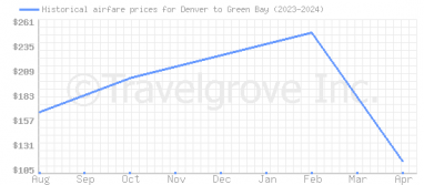 Price overview for flights from Denver to Green Bay