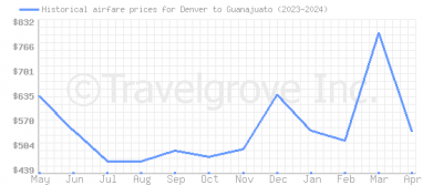Price overview for flights from Denver to Guanajuato