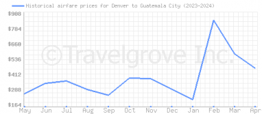 Price overview for flights from Denver to Guatemala City
